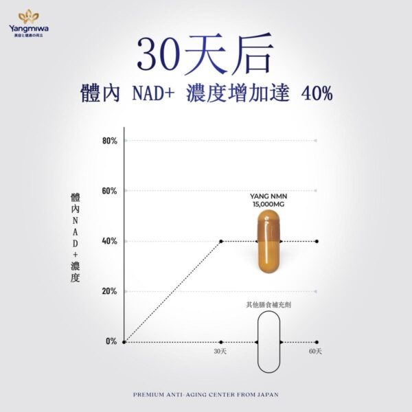 【科技養生】日本研製 速效超純 YANG NMN 15000mg - Image 9